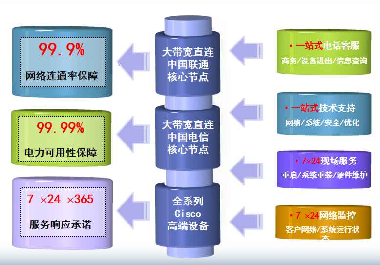 循化机房网络